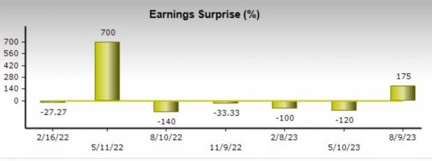 Zacks Investment Research