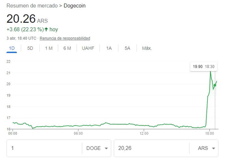 La valuación de dogecoin saltó desde que el perro que le da nombre apareció como logo en el sitio de Twitter