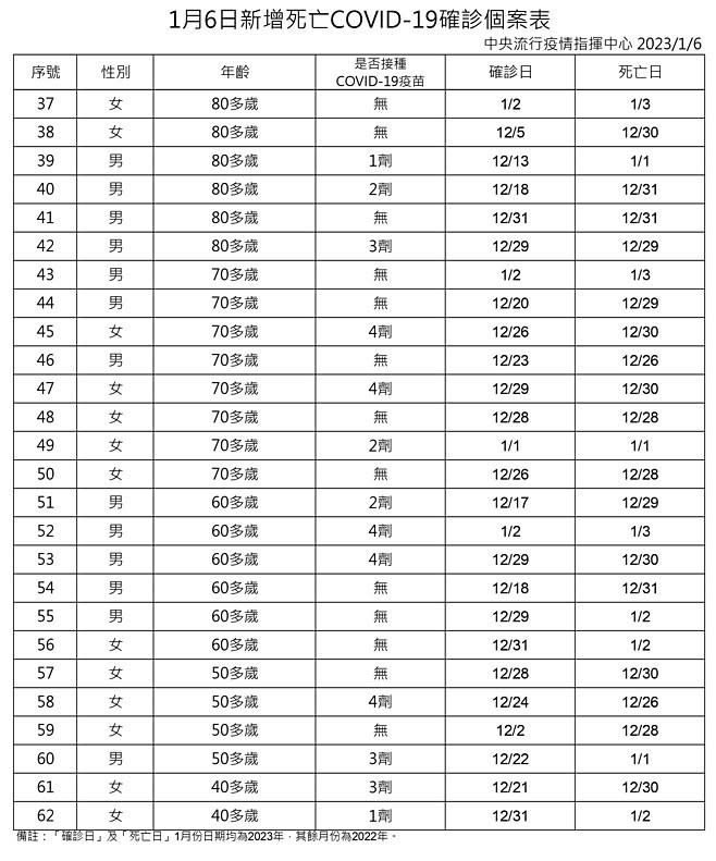 （圖／衛福部疾管署）