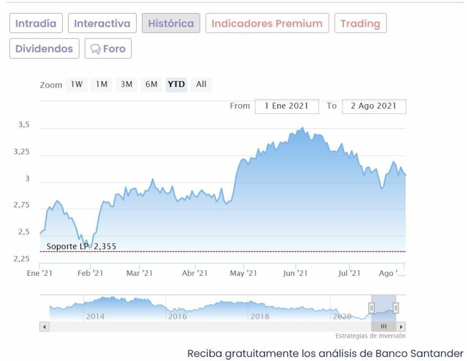 Santander cotización anual del valor 