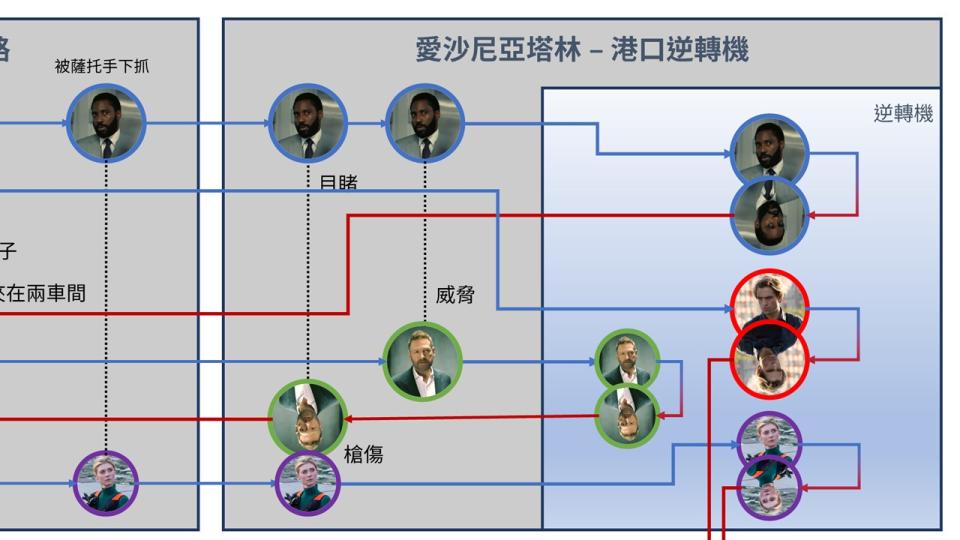 薩托的逆轉機場景：主角第一次知道逆轉機運作方式，薩托槍傷凱特，主角進入逆轉機回到高速公路場景  （圖中藍色箭頭為時間順行，紅色箭頭為時間逆行）