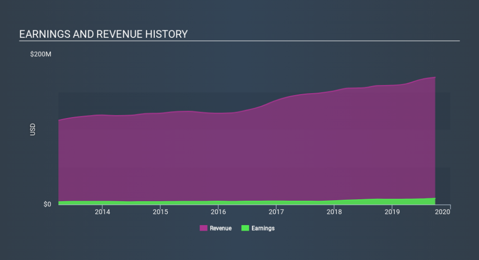 NasdaqGM:TRNS Income Statement, January 17th 2020