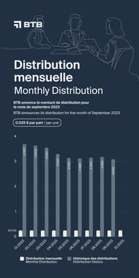 October 2023 Distribution (CNW Group/BTB Real Estate Investment Trust)