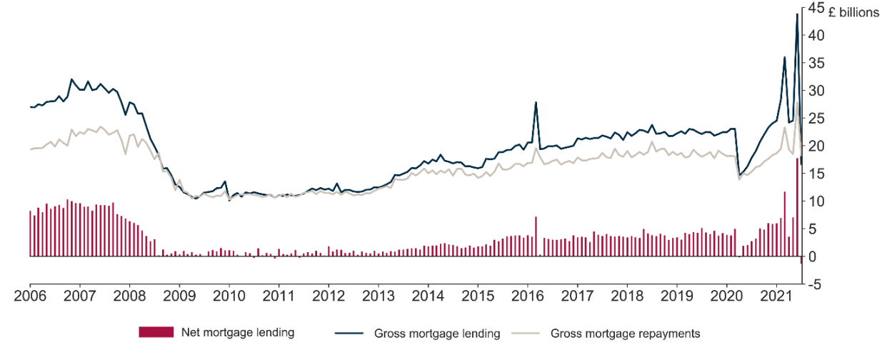 Seasonally adjusted mortgage lending. Chart: Bank of England