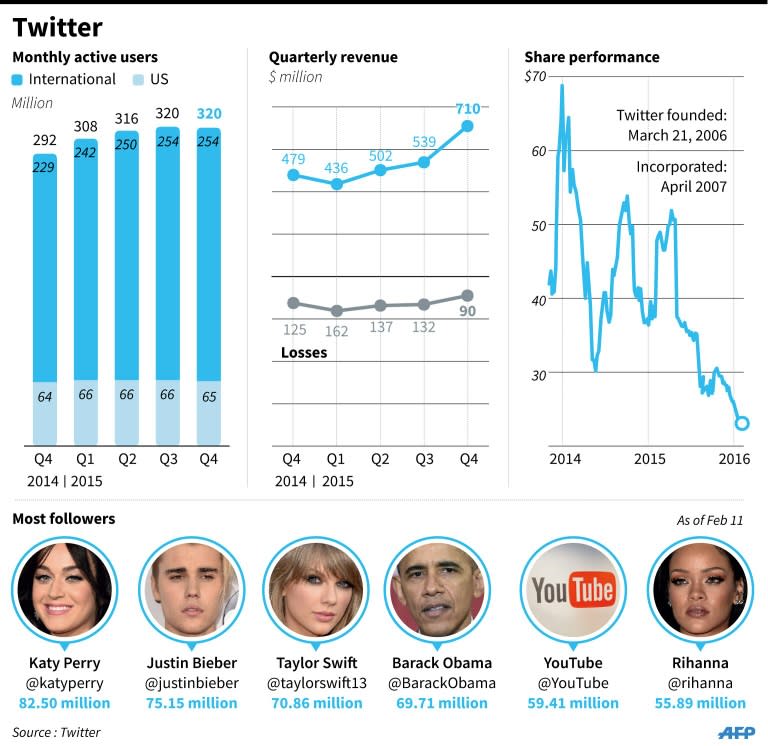 Factfile on Twitter