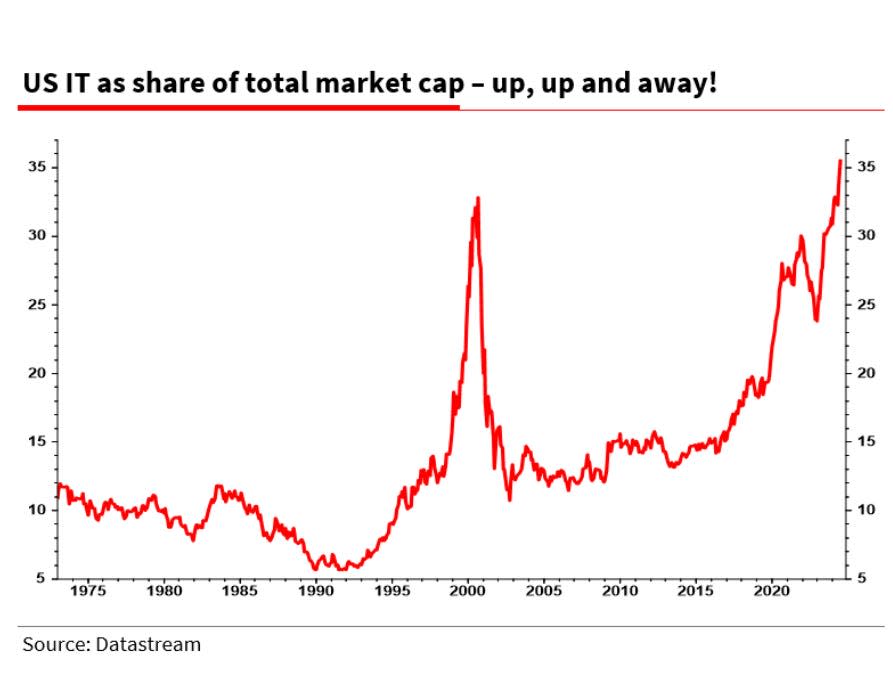 A graph showing tech valuations accounting for 35% of the S&P 500