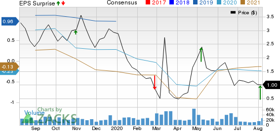 Gulfport Energy Corporation Price, Consensus and EPS Surprise