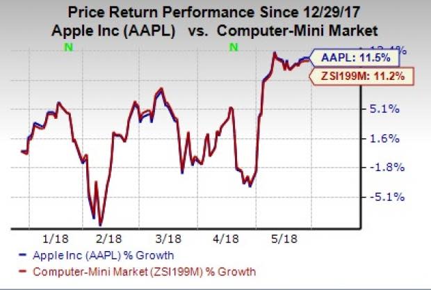 Apple Inc. (AAPL) Likely to Adopt OLED Technology in 2019 iPhone Models