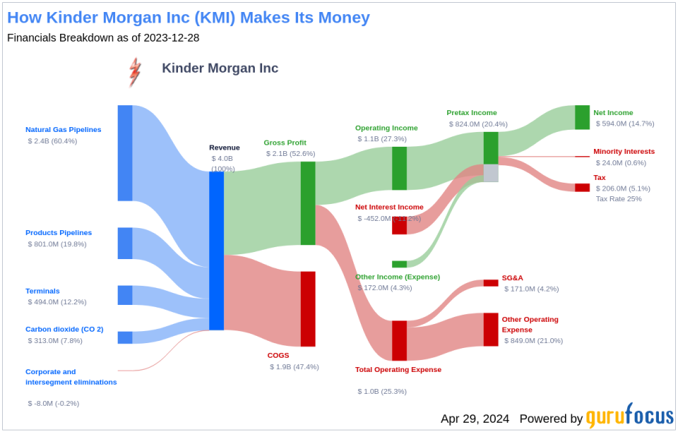 Kinder Morgan Inc's Dividend Analysis