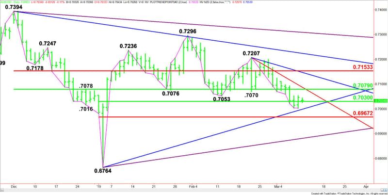 Daily AUD/USD