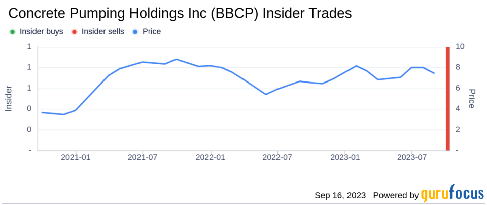 CEO Bruce Young Sells 37,130 Shares of Concrete Pumping Holdings Inc (BBCP)