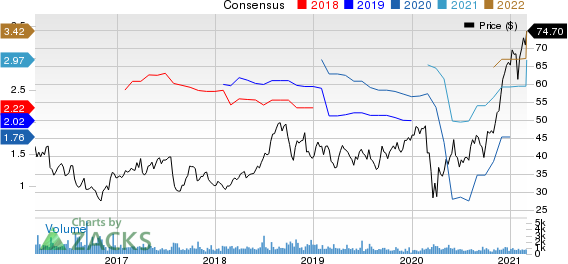 Gentherm Inc Price and Consensus