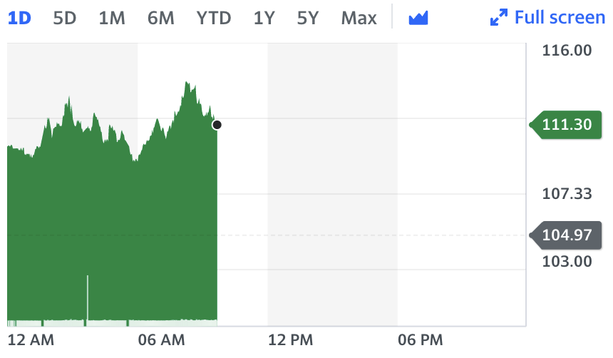 Brent rose 6% to $111.3 a barrel despite emergency measures.  Chart: Yahoo Finance