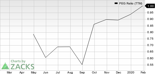 SYNNEX Corporation PEG Ratio (TTM)