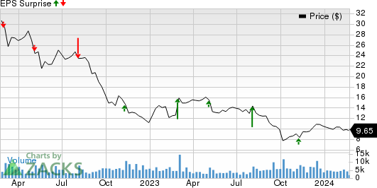 B&G Foods, Inc. Price and EPS Surprise