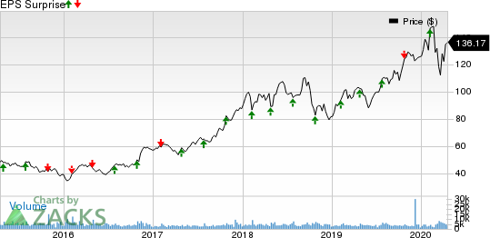 Old Dominion Freight Line, Inc. Price and EPS Surprise