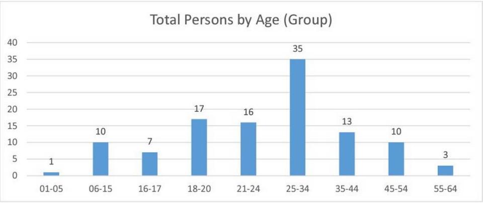 Shootings with injuries (fatal and non-fatal) in Durham are up this year.