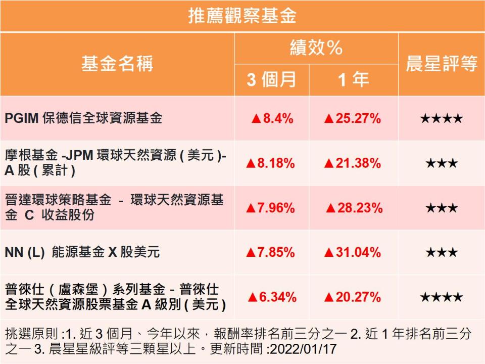 【Y投資風向球】 油價續攻 天然資源基金受惠