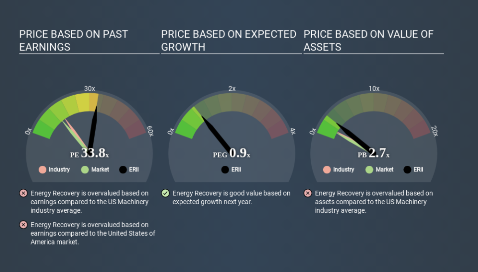 NasdaqGS:ERII Price Estimation Relative to Market March 28th 2020