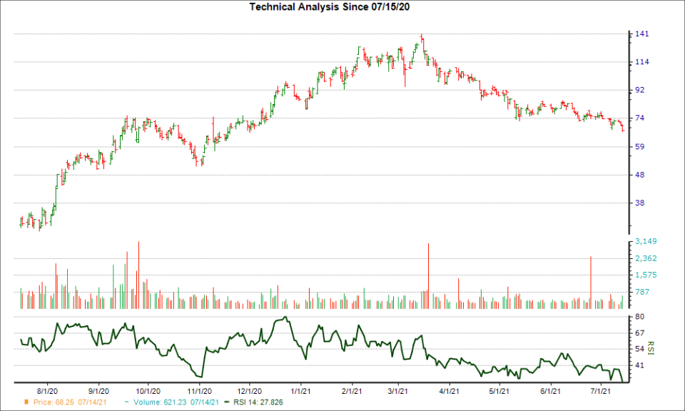 3-month RSI Chart for PENN