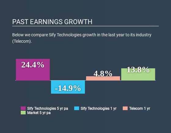 NasdaqCM:SIFY Past Earnings Growth April 21st 2020