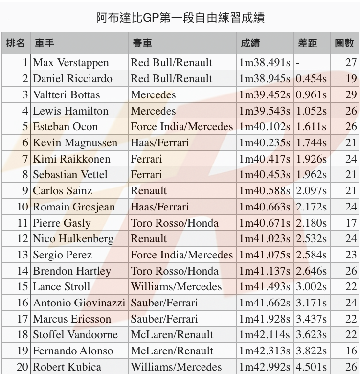 阿布達比GP自由練習一Verstappen最快