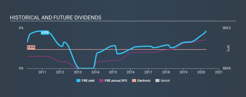 OM:FIRE Historical Dividend Yield April 8th 2020