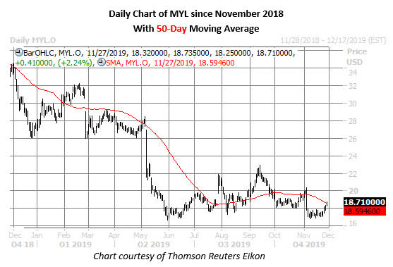 myl stock daily price chart on nov 27