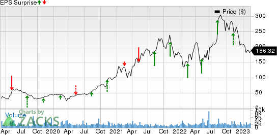 ShockWave Medical, Inc. Price and EPS Surprise
