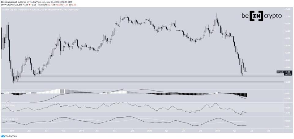 Bitcoin Dominanz Dominance Tradingview Wochenchart 07.06.2021