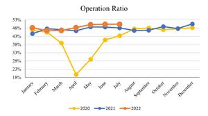 July2022_Operation Ratio