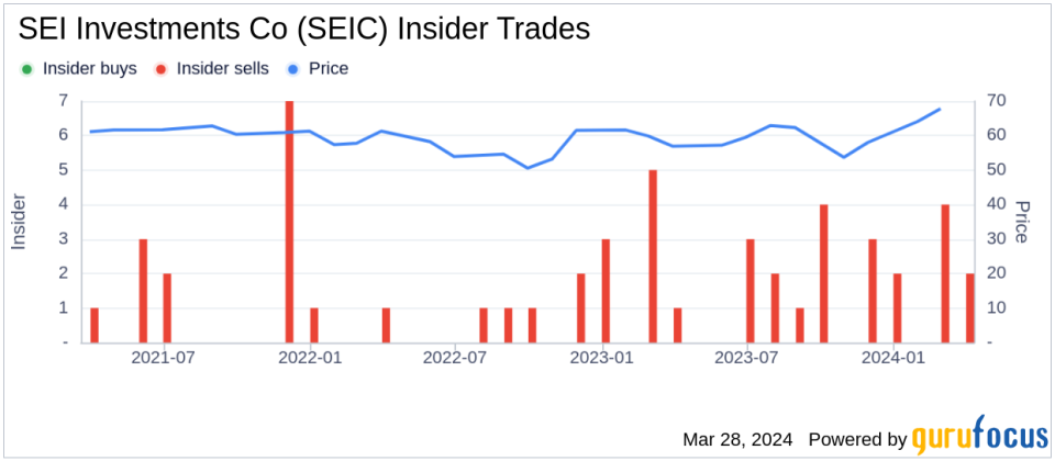 SEI Investments Co Executive Chairman and 10% Owner WEST ALFRED P JR Sells 150,000 Shares