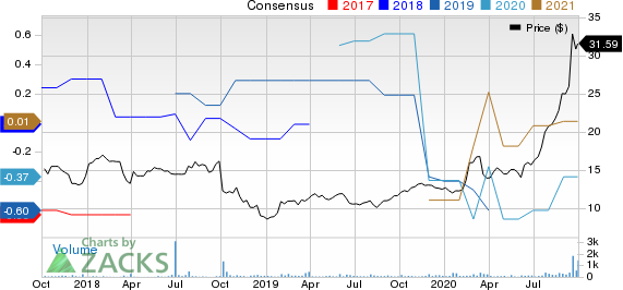 Azure Power Global Ltd. Price and Consensus