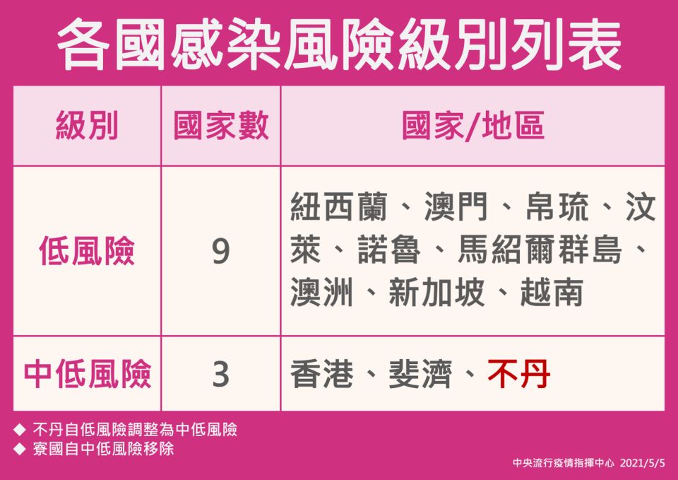 各國感染風險級別列表。   圖：中央流行疫情指揮中心/提供