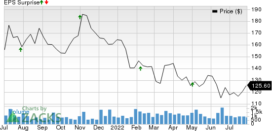 Affiliated Managers Group, Inc. Price and EPS Surprise