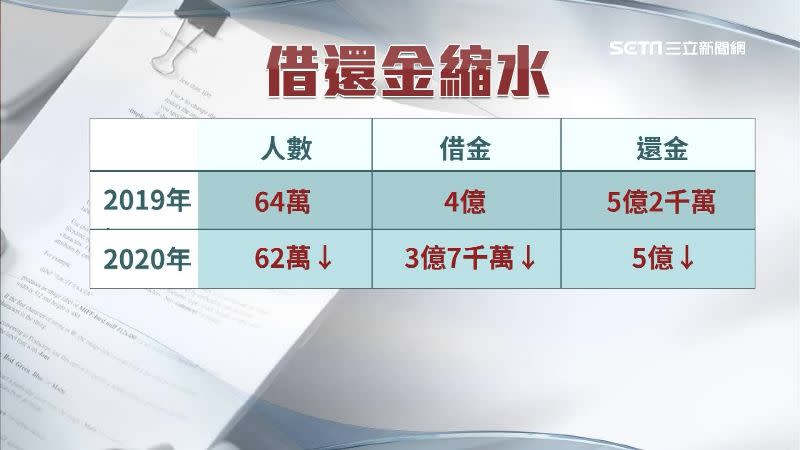 紫南宮借金金額減少3000萬元。