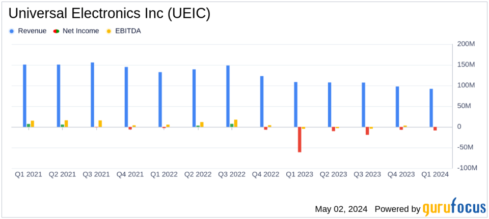 Universal Electronics Inc. Reports Q1 2024 Results: A Detailed Comparison with Analyst Estimates