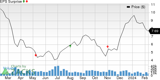 Hudson Pacific Properties, Inc. Price and EPS Surprise