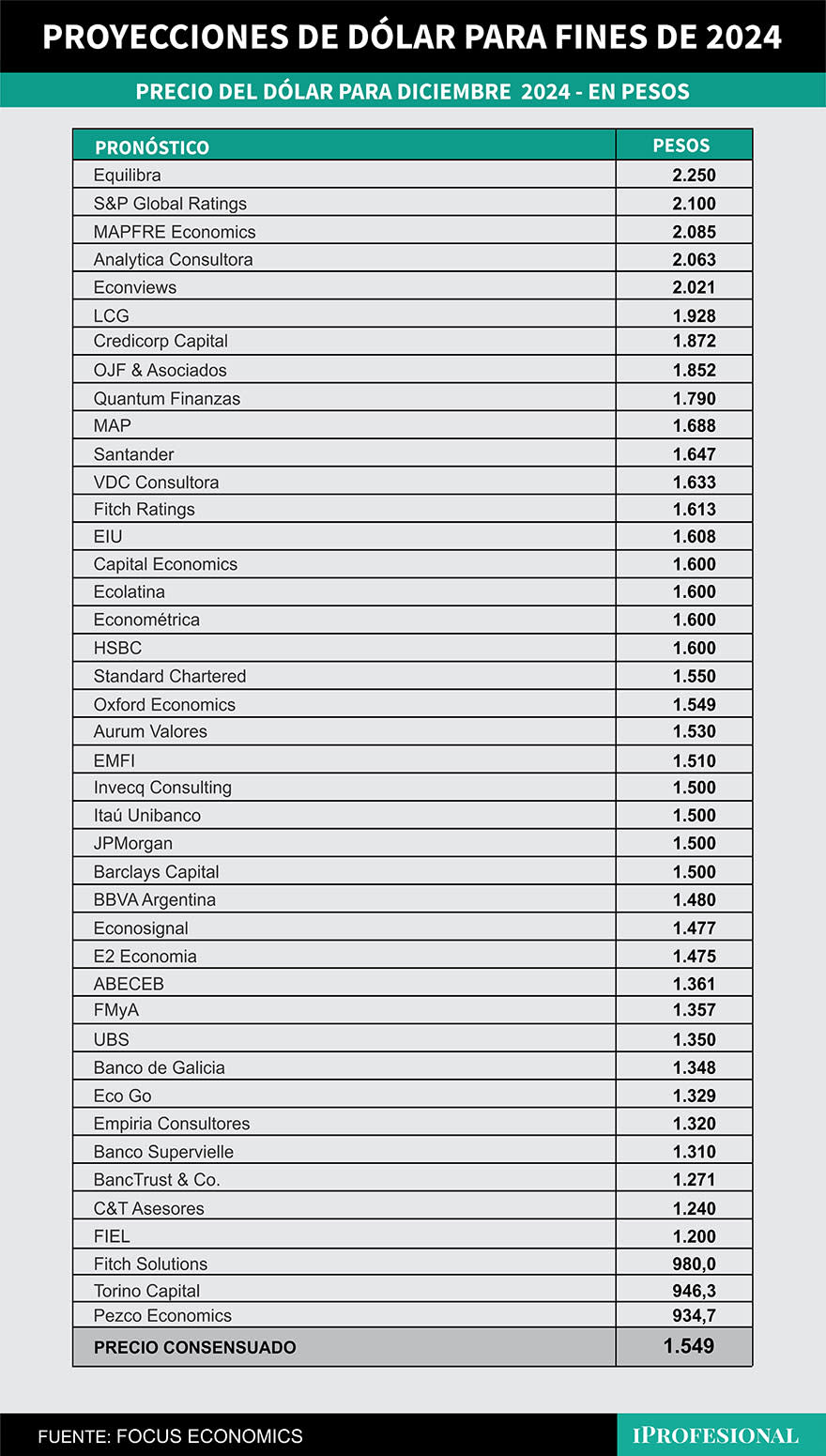 Las proyecciones de precio de dólar oficial mayorista para fines de diciembre son de un consenso de $1.549 pesos.