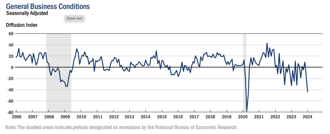 Manufacturing activity plunged in New York in January. (Source: NY Fed)