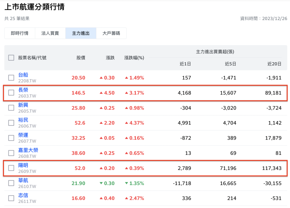 上市航運類股主力進出表，主力近 20 日大買長榮和陽明（圖片來源：Yahoo奇摩股市）