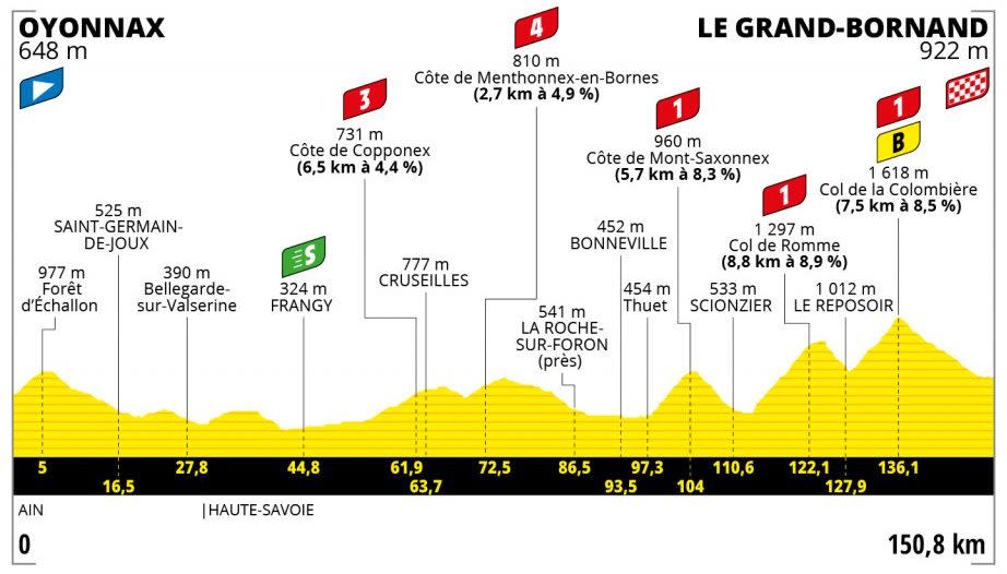 Stage eight profile – Tour de France 2021, stage eight – live updates - ASO