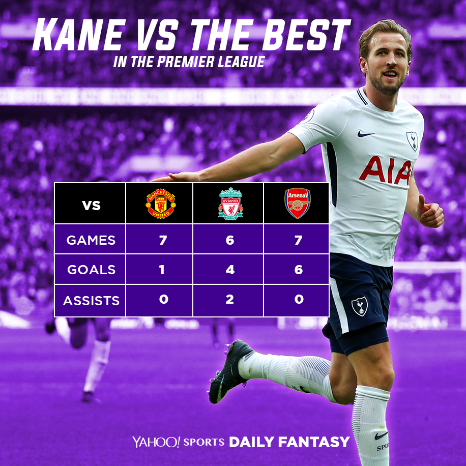 Harry Kane really struggles against Manchester Untied but his record against Liverpool and Arsenal offer optimism.