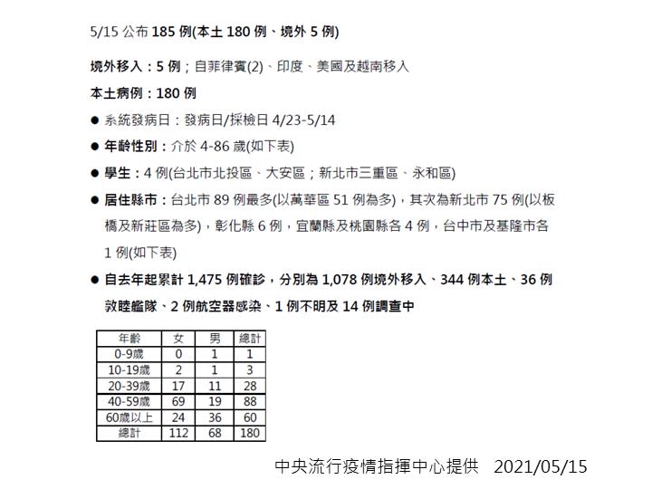 15日公布185例確診個案，180例為本土。（圖／中央流行疫情指揮中心提供）