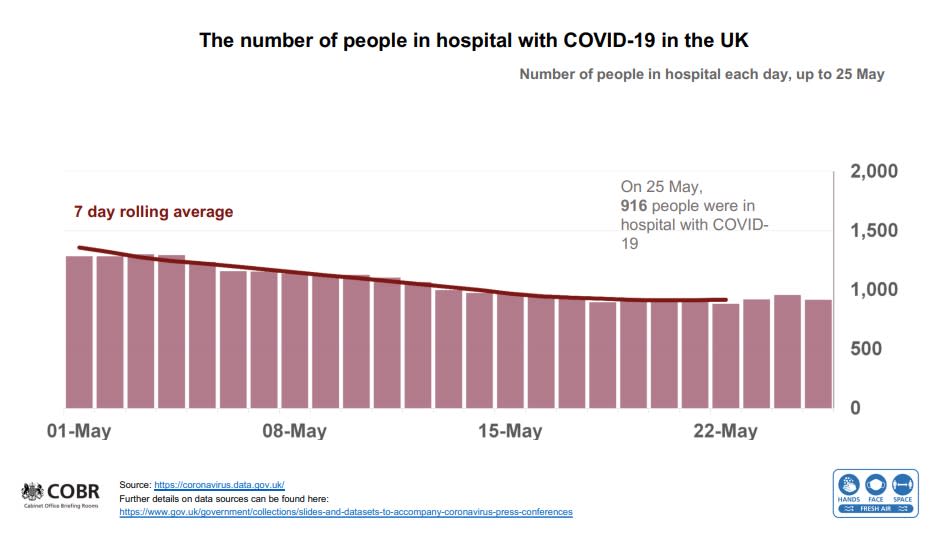 The number of people in hospital with COVID has not increased alongside the number of cases. (UK government)