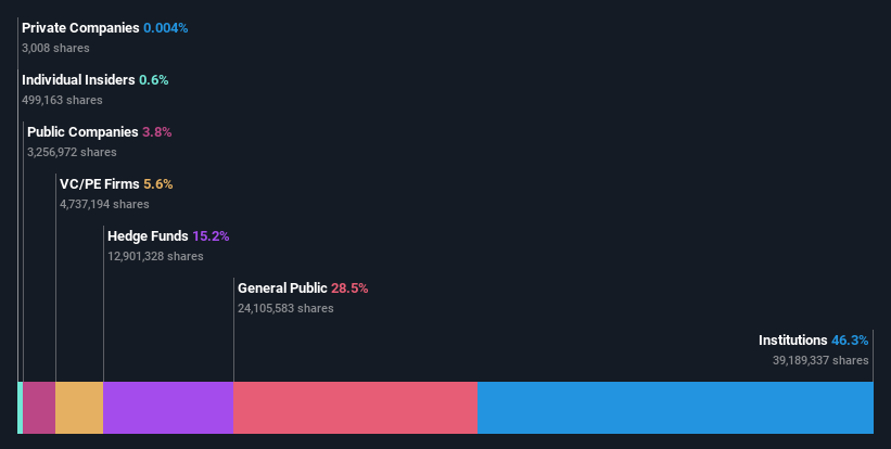 ownership-breakdown