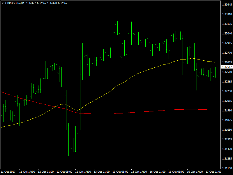 GBPUSD Hourly