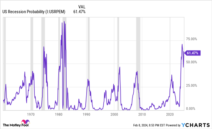 US Recession Probability Chart