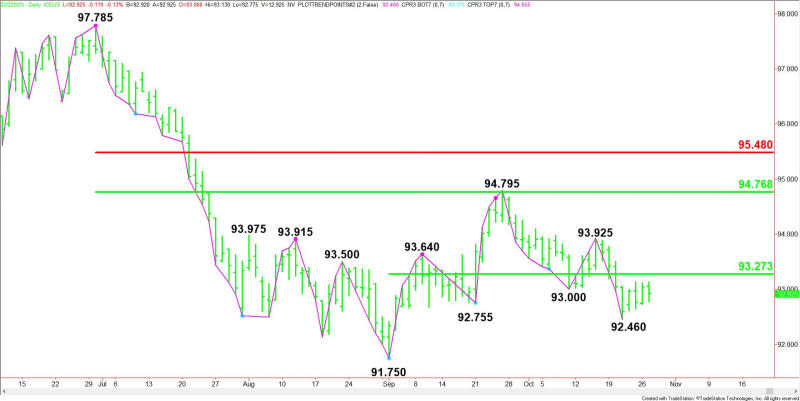 Daily December U.S. Dollar Index