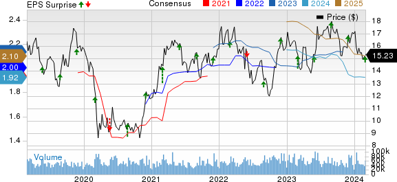 Hewlett Packard Enterprise Company Price, Consensus and EPS Surprise